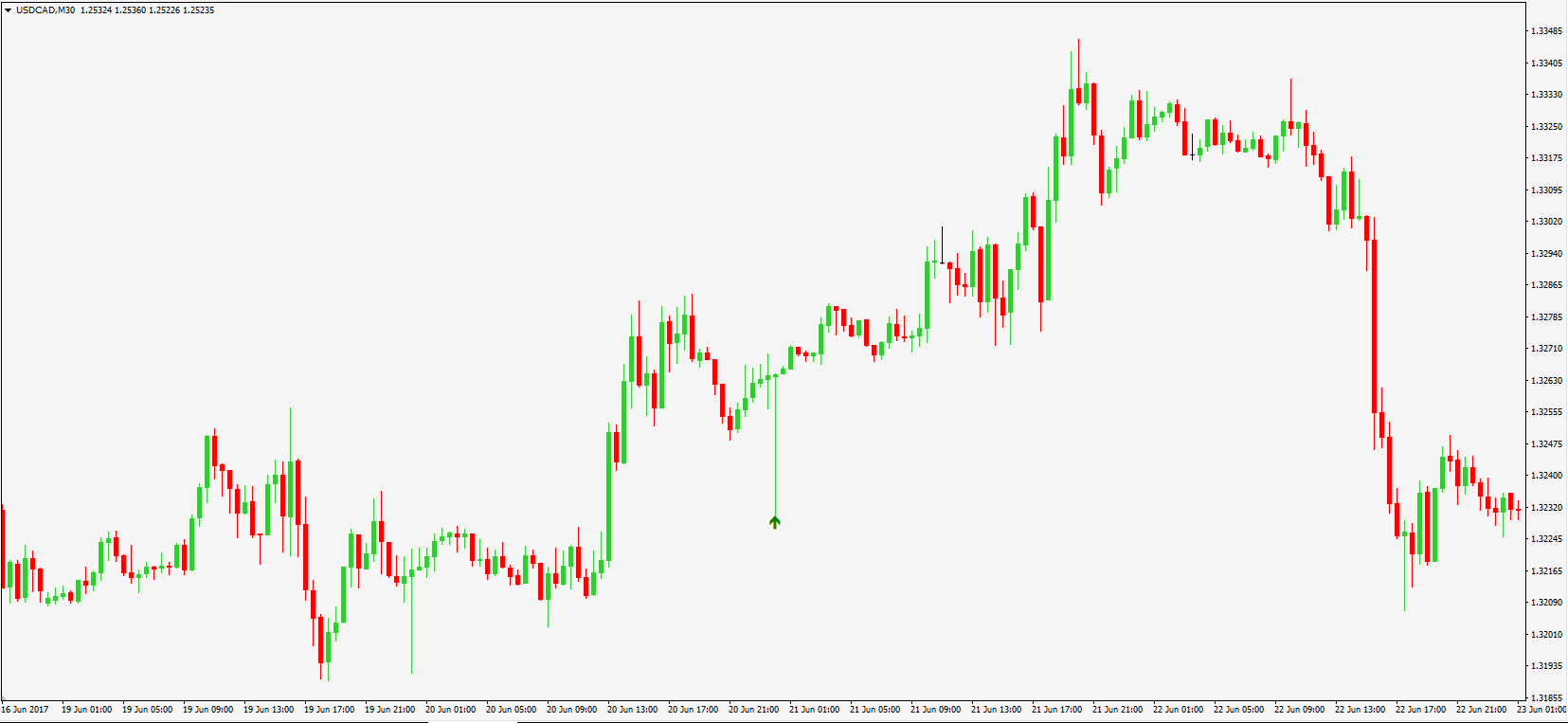 Hammer / Hanging Man MT4 Indicator Blackwell Global