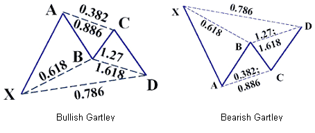 Bullish Gartley