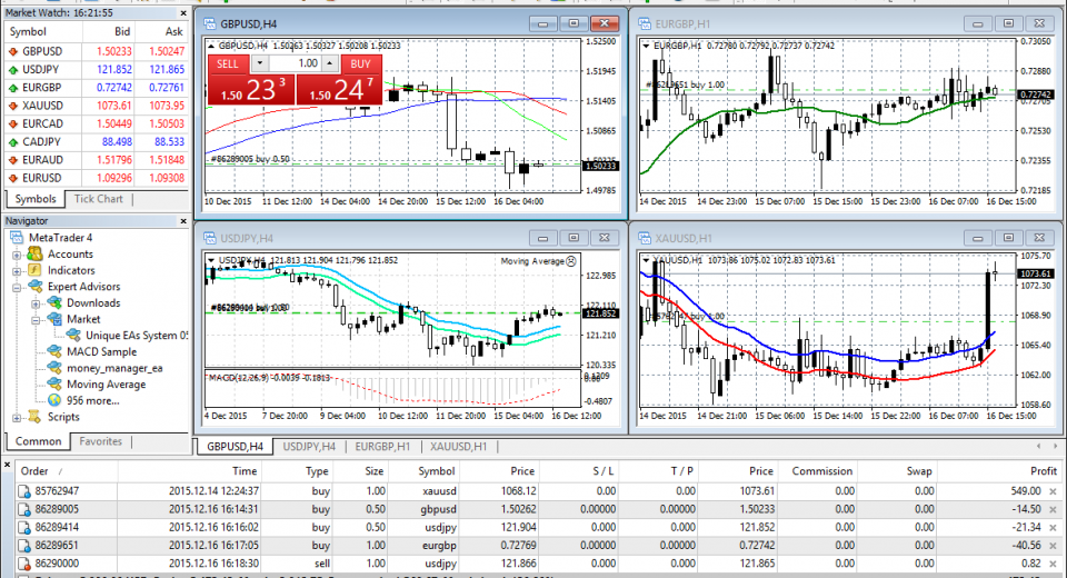 5 Major Benefits of the MT4 Platform for Forex Traders