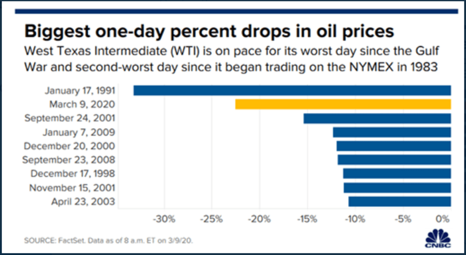 Biggest Oil price Drop - Blackwell Global - Forex Broker