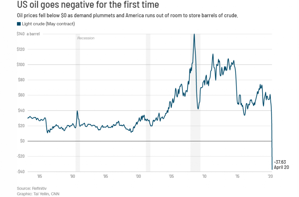 US Oil negative price - Blackwell Global - Forex Broker