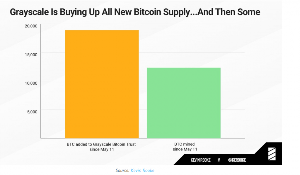 Buying BTC supply - Bitcoin 10K - Blackwell Global