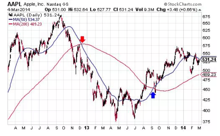 Moving Averages - Trend Trading Indicators - Blackwell Global - Forex Broker