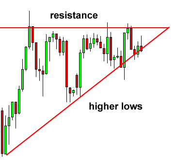 Ascending Triangle Pattern - How to Trade Triangle Chart Patterns - Blackwell Global - Forex Broker