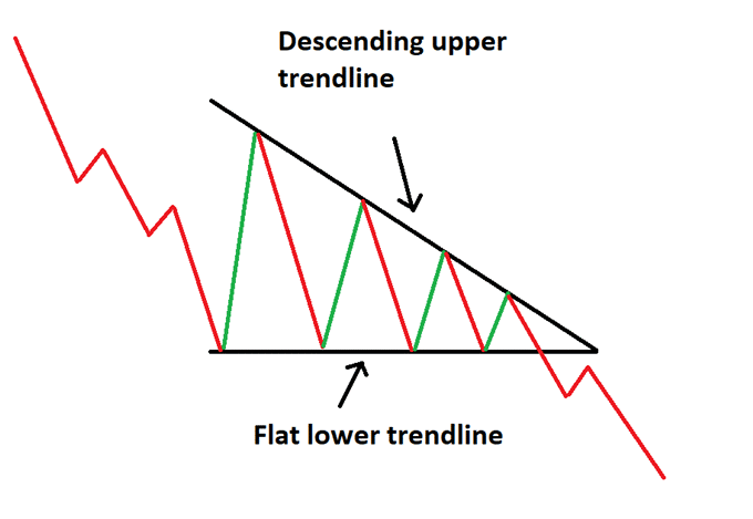 Descending Triangle Pattern - How to Trade Triangle Chart Patterns - Blackwell Global - Forex Broker