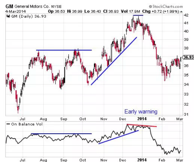 GM stock - Trend Trading Indicators - Blackwell Global - Forex Broker