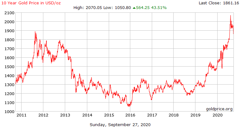 Gold Price - Gold Safe Haven - Blackwell Global - Forex Broker