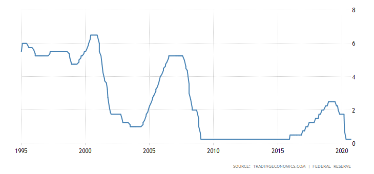 Interest Rates - Causes Weak US Dollar 2020 - Blackwell Global - Forex Broker