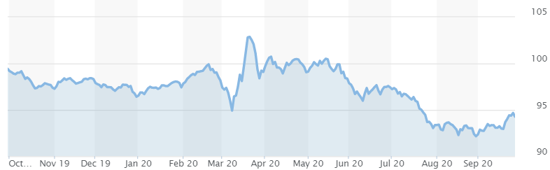 USD Performance - Causes Weak US Dollar 2020 - Blackwell Global - Forex Broker