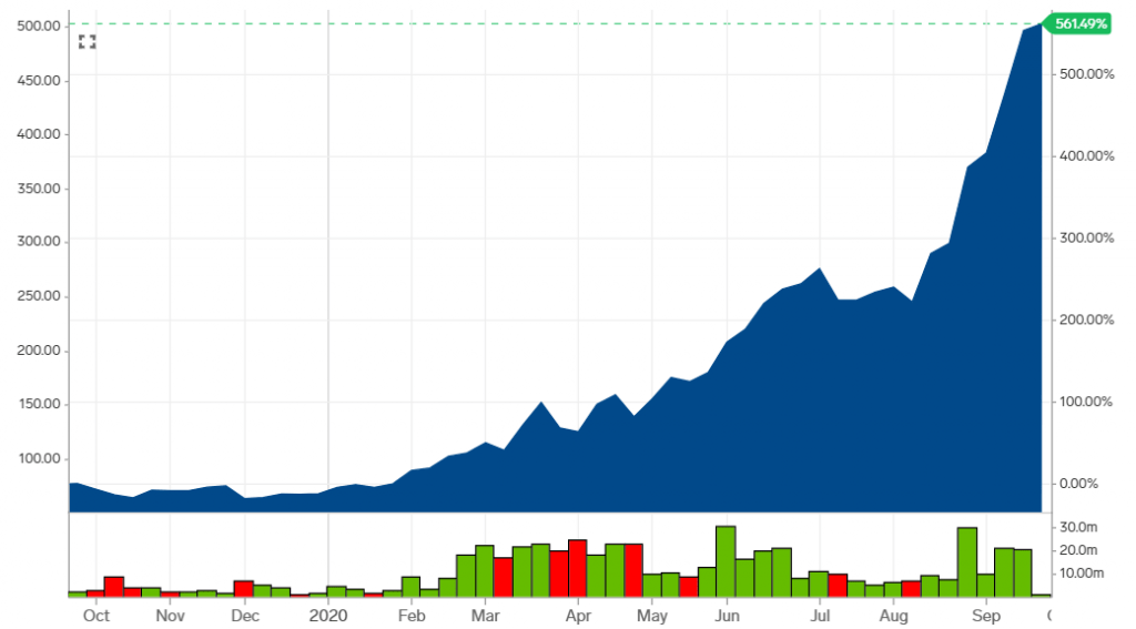 Zoom Stock Performance - Causes Weak US Dollar 2020 - Blackwell Global - Forex Broker