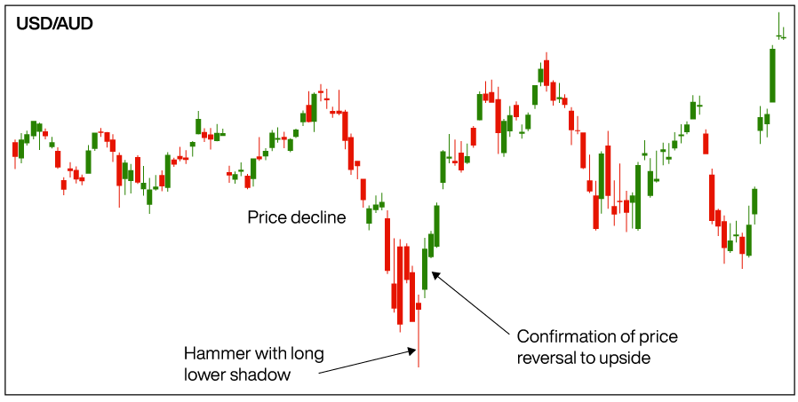 Hammer-Candlestick-Day-Trading-Patterns-Blackwell-Global-Forex-Broker