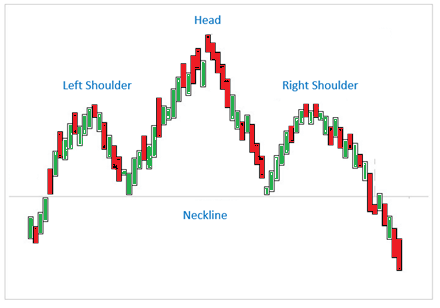 Head and Shoulders Pattern - Blackwell Global - Forex Broker