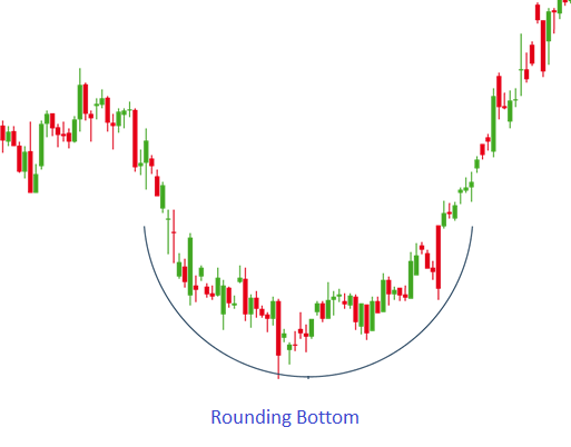 Rounding Bottom Pattern - Blackwell Global - Forex Broker