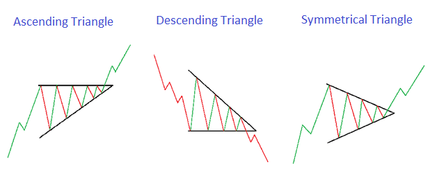 Triangle Patterns - Blackwell Global - Forex Broker