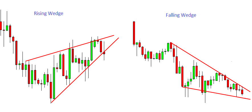 Wedge Patterns - Blackwell Global - Forex Broker