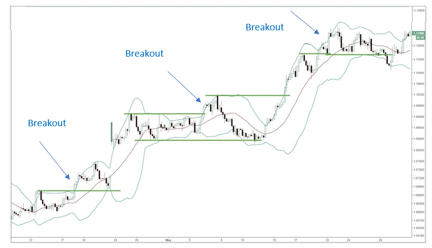 Bollinger Bands Trading Strategies 3 - Blacwkell Global - Forex Broker