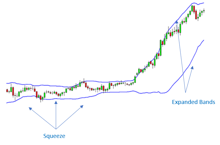 Bollinger Bands Trading Strategies 4 - Blacwkell Global - Forex Broker