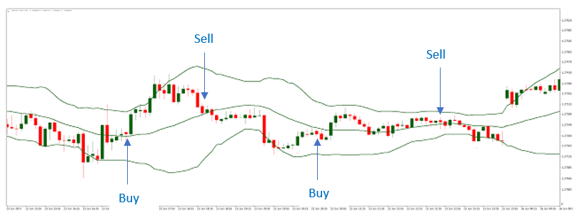 Bollinger Bands Trading Strategies 6 - Blacwkell Global - Forex Broker