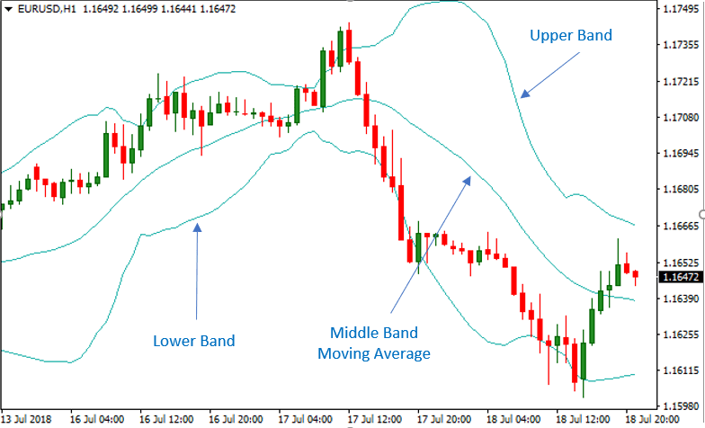 Bollinger Bands Trading Strategies - Blacwkell Global - Forex Broker