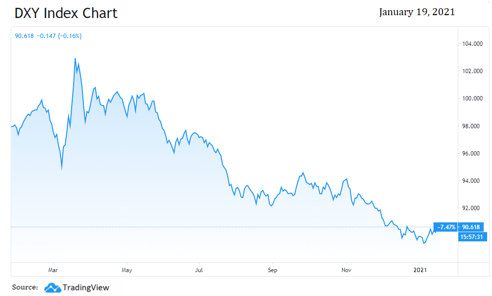 DXY - USD Hits Multi-Year Lows - Blackwell Global - Forex Broker