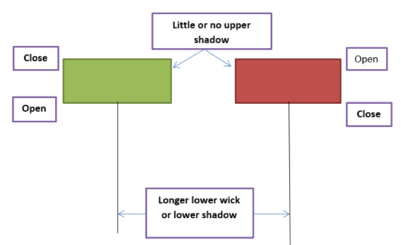 Hammer Patterns - Blackwell Global - Forex Broker