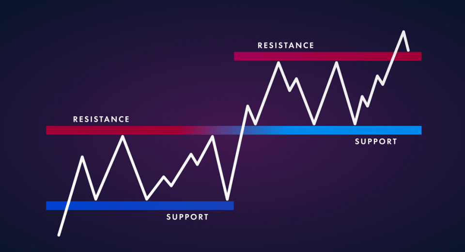 Support and Resistance Levels - Blackwell Global - Forex Broker