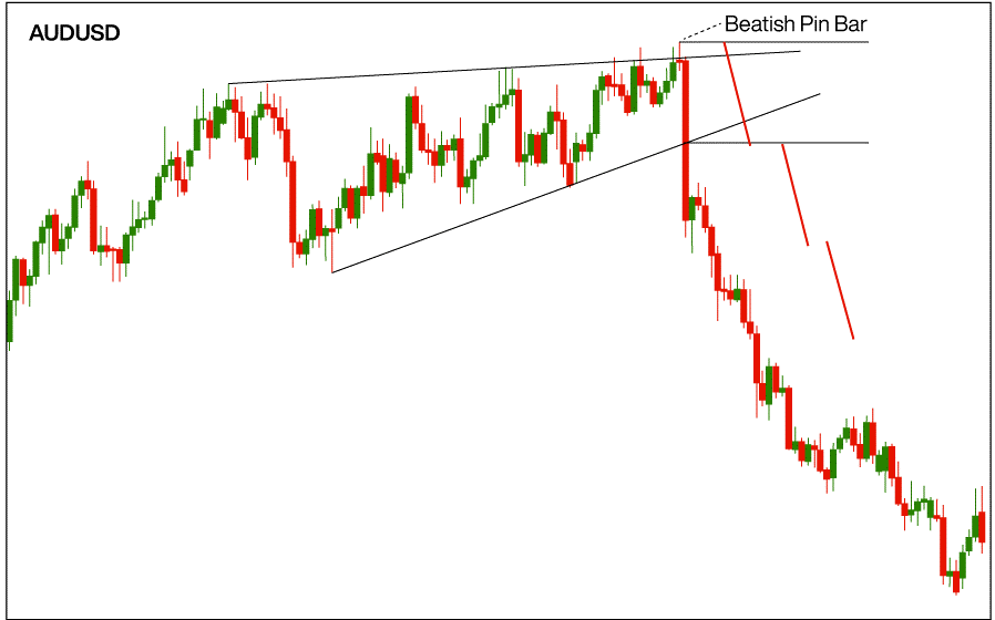 Trend Trading - How to Trade with the Pin Bar Indicator - Blackwell Global - Forex Broker