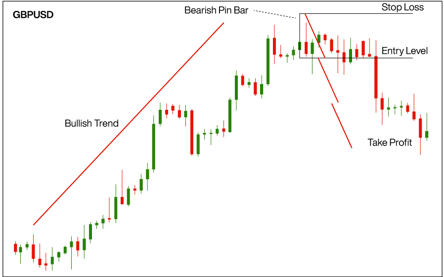 Wedges and Pin Bars - How to Trade with the Pin Bar Indicator - Blackwell Global - Forex Broker