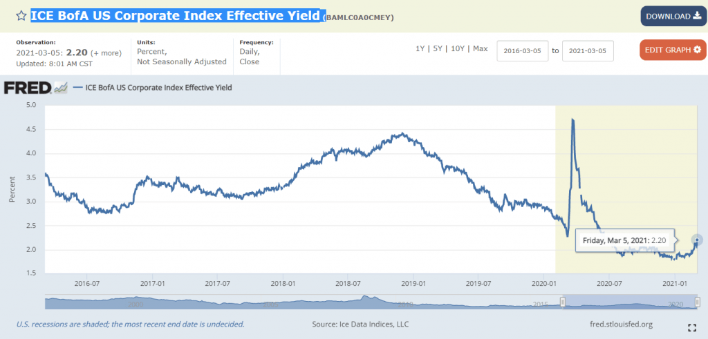 ICE BofA US Corporate Index Effective Yield - US Dollar Outlook - Blackwell Global