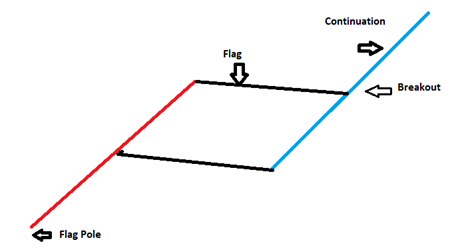 Structure of Flag Patterns - Blackwell Global - Forex Broker