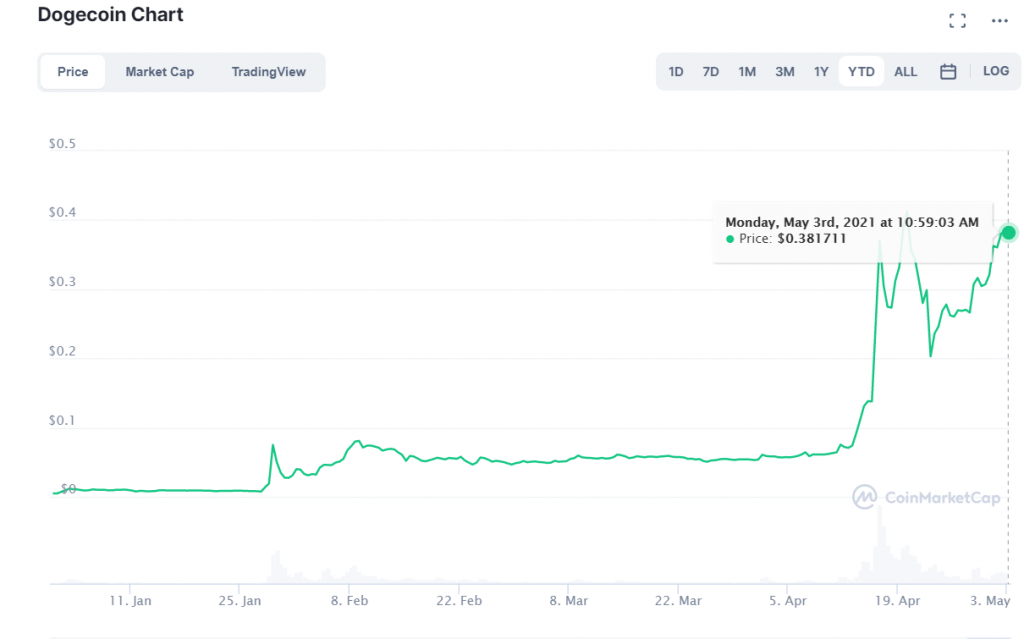 Dogecoin Chart - Blackwell Global - Forex Broker