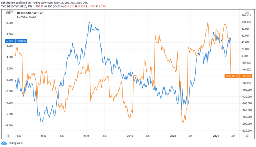 10Y German - 10Y US Yield Spreads - Bond Yields and Currencies Relationship